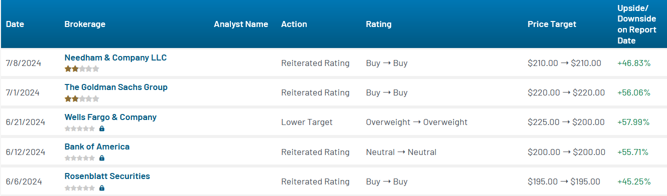 Analyst ratings for Snowflake (SNOW)