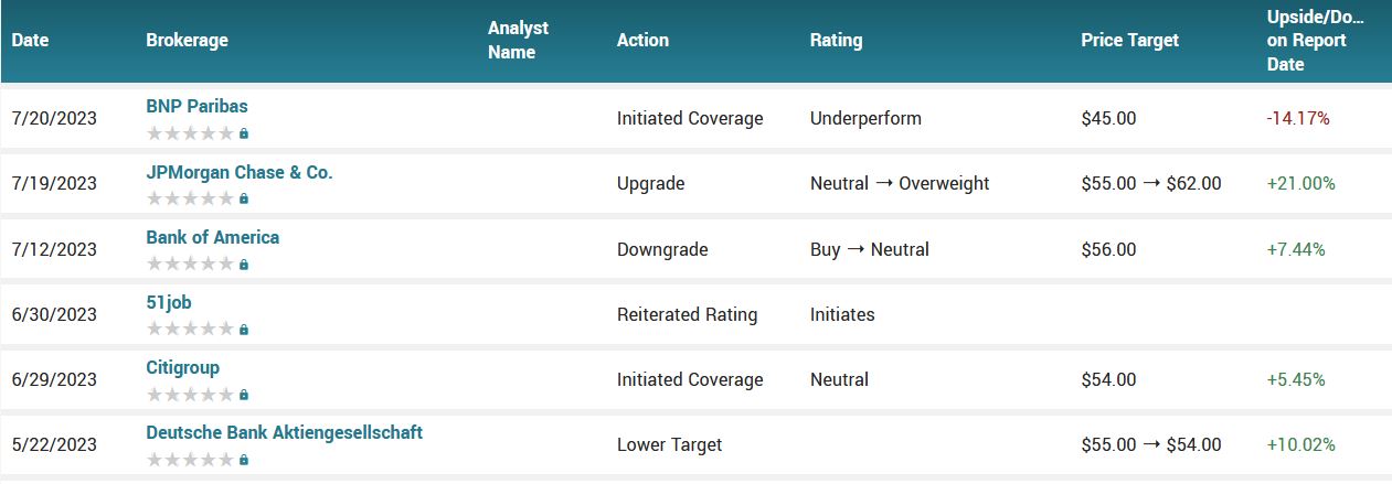 Analyst ratings for CSCO (CSCO)