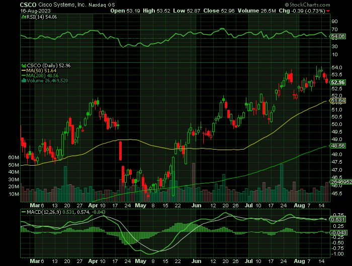 CSCO price chart at the time of the documented weekly call trade