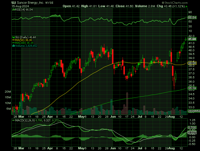 SU price chart at the time of the documented weekly call trade