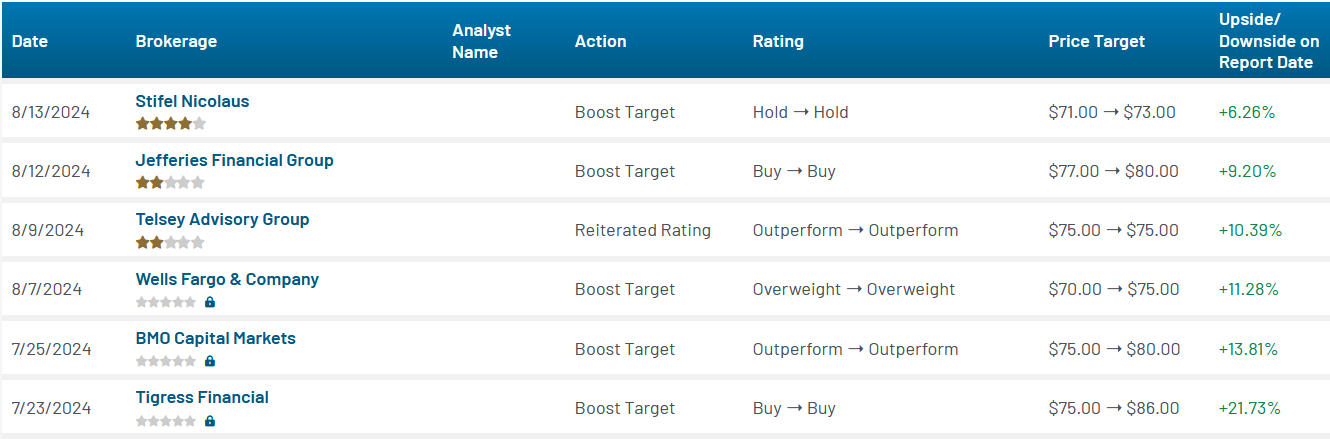 Analyst ratings for WMT (WMT)