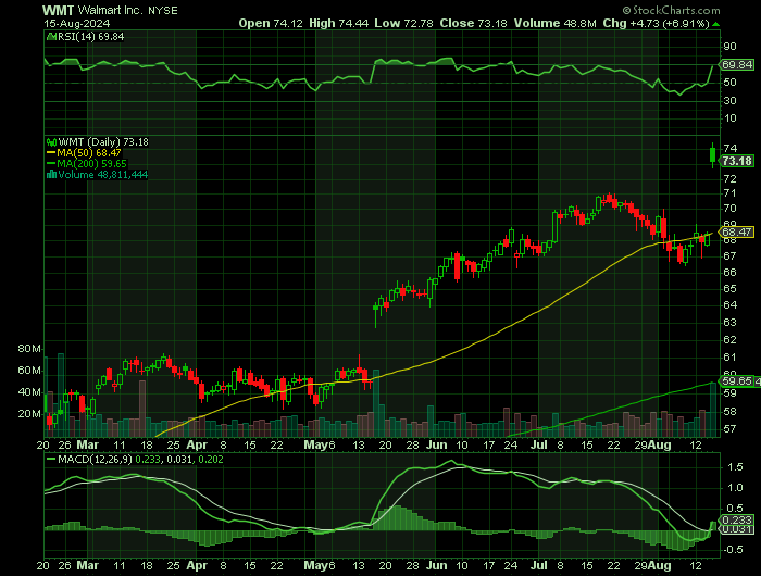 WMT price chart at the time of the documented weekly call trade
