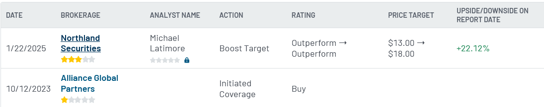 Analyst ratings for GRRR (GRRR)