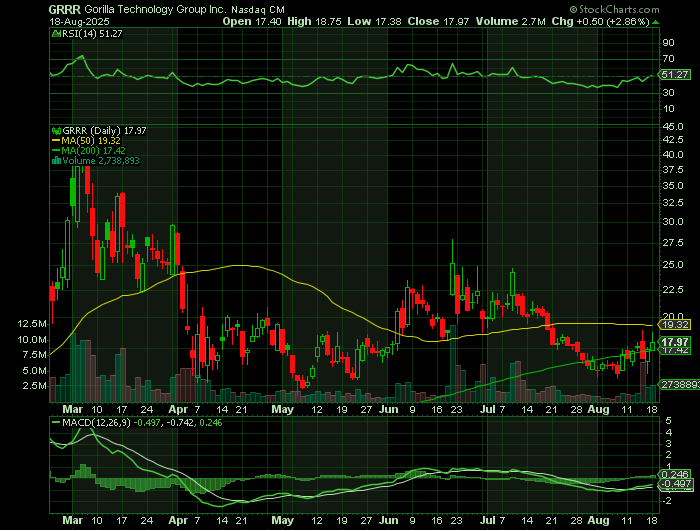 GRRR price chart at the time of the documented weekly call trade