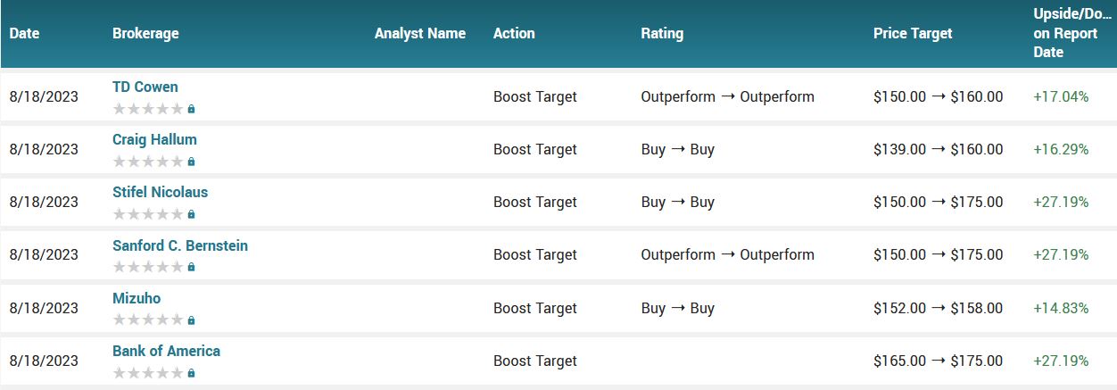Analyst ratings for AMAT (AMAT)