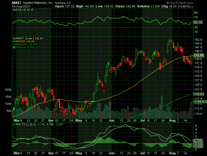 AMAT price chart at the time of the documented weekly call trade