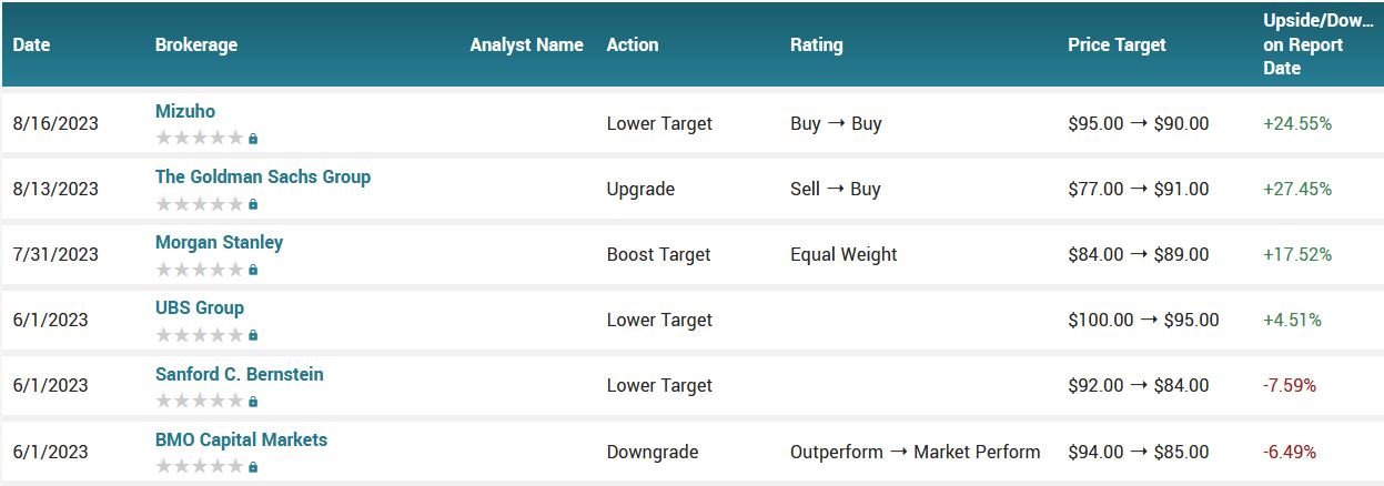 Analyst ratings for OKTA (OKTA)
