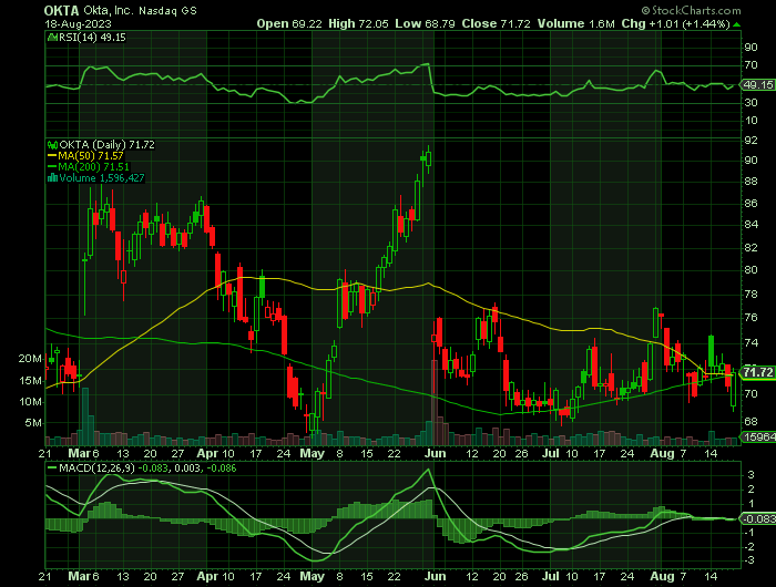 OKTA price chart at the time of the documented weekly call trade