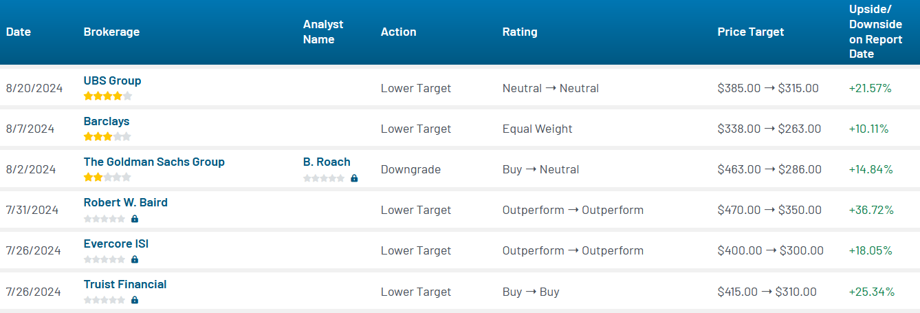 Analyst ratings for LULU (LULU)
