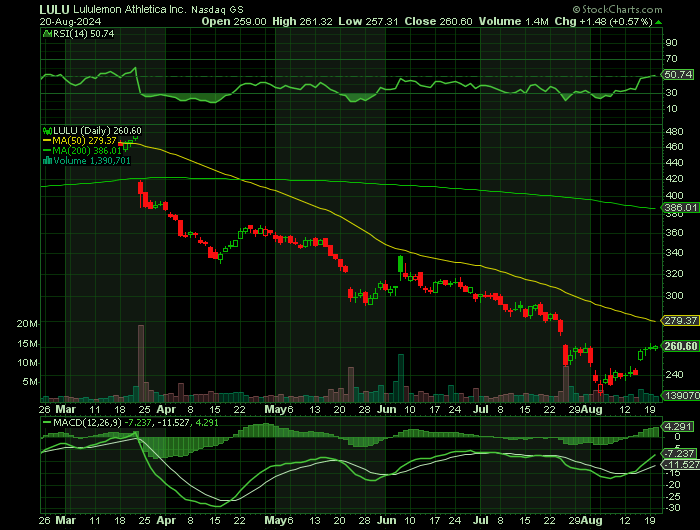 LULU price chart at the time of the documented weekly call trade