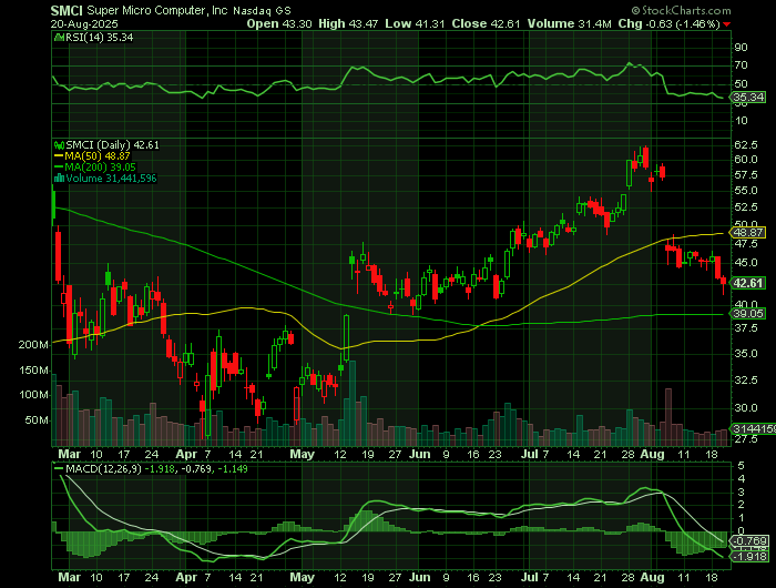 SMCI price chart at the time of the documented weekly call trade