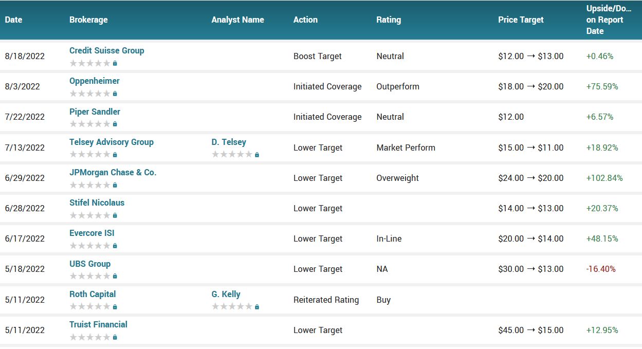 Analyst ratings for PTON (PTON)
