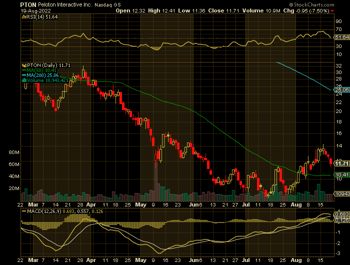 PTON price chart at the time of the documented weekly put trade