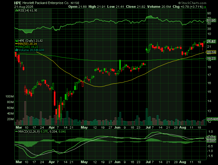 HPE price chart at the time of the documented weekly call trade