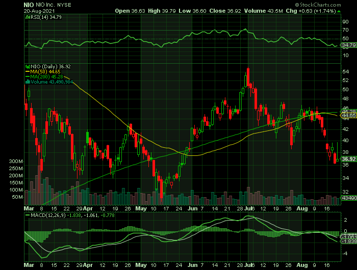 NIO price chart at the time of the documented weekly put trade