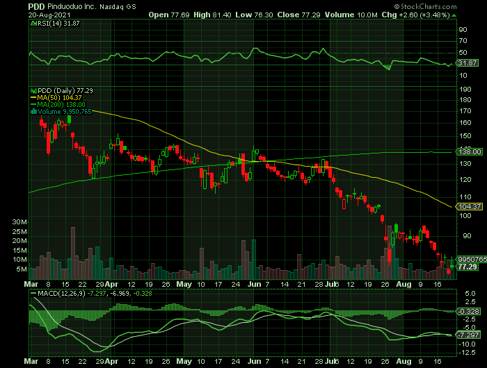 PDD price chart at the time of the documented weekly put trade