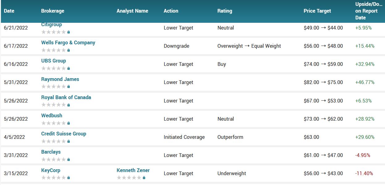 Analyst ratings for TOL (TOL)