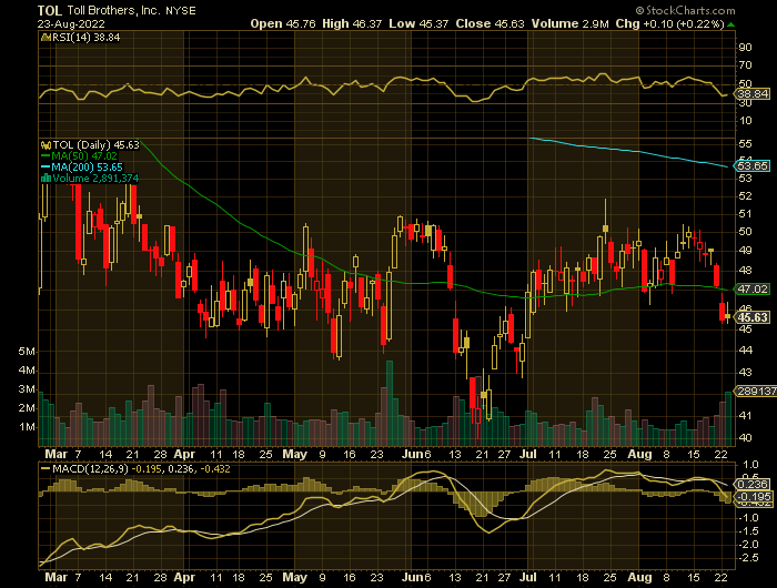 TOL price chart at the time of the documented weekly put trade