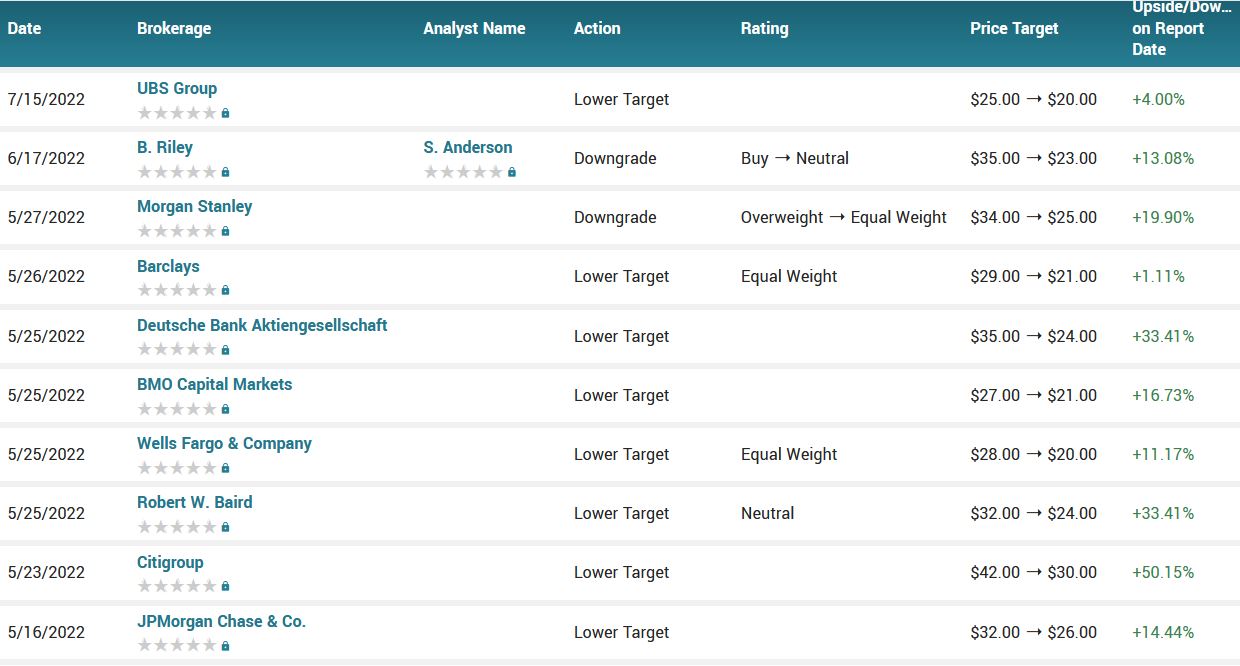 Analyst ratings for URBN (URBN)