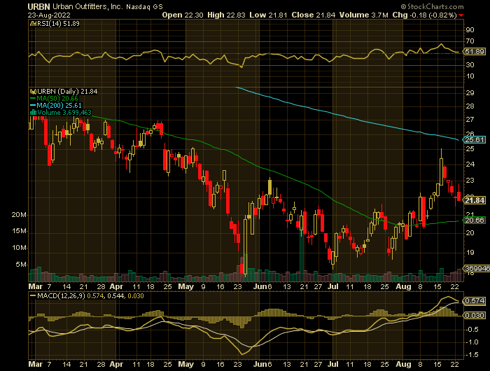 URBN price chart at the time of the documented weekly put trade