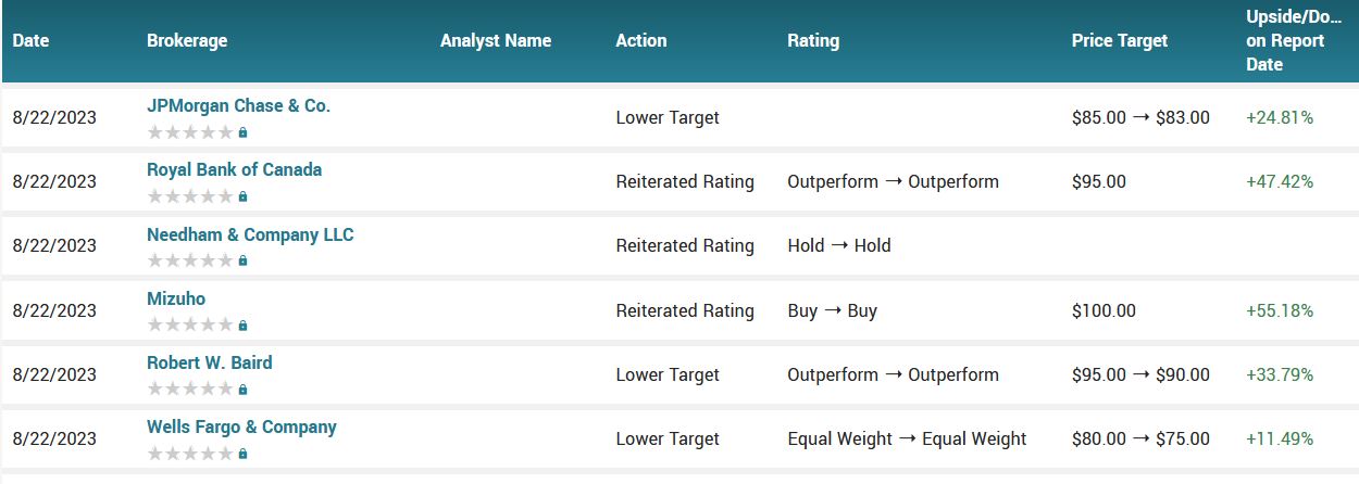 Analyst ratings for Zoom Communications (ZM)