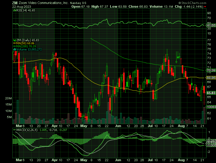 ZM price chart at the time of the documented weekly call trade