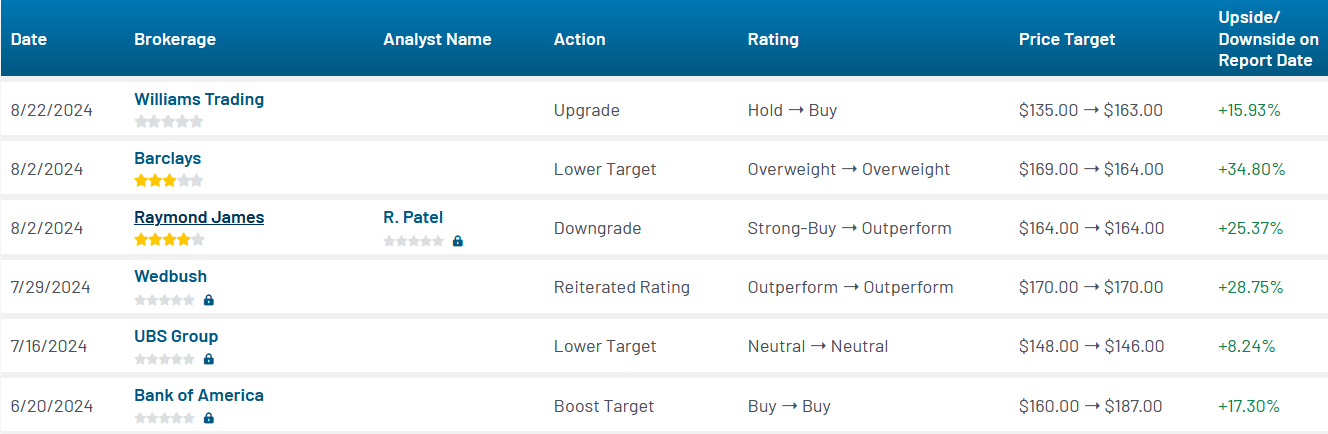 Analyst ratings for CROX (CROX)