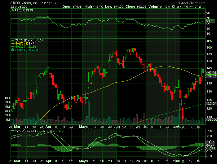 CROX price chart at the time of the documented weekly call trade