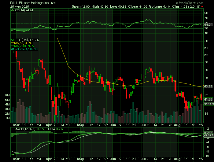 BILL price chart at the time of the documented weekly call trade