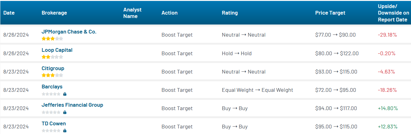 Analyst ratings for CAVA (CAVA)
