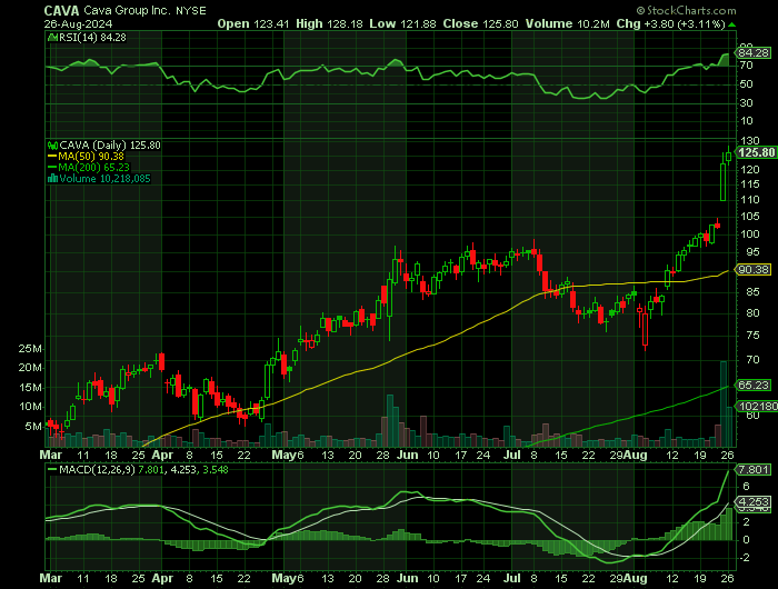 CAVA price chart at the time of the documented weekly call trade