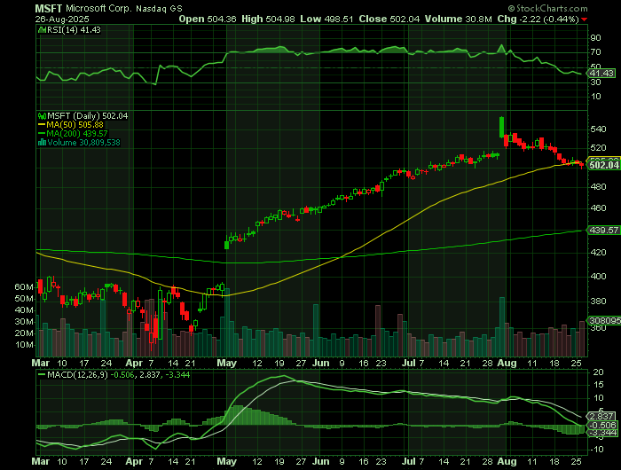 MSFT price chart at the time of the documented weekly call trade
