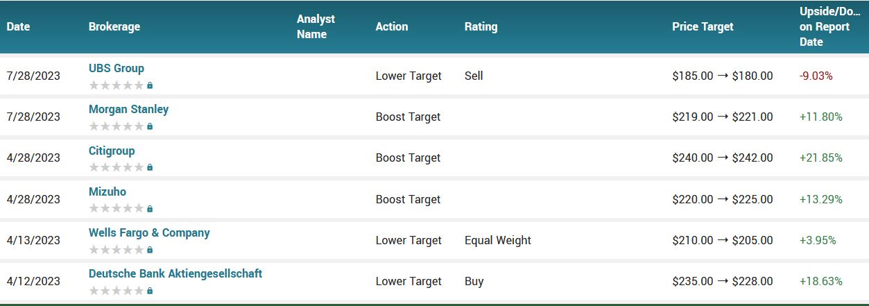 Analyst ratings for HON (HON)