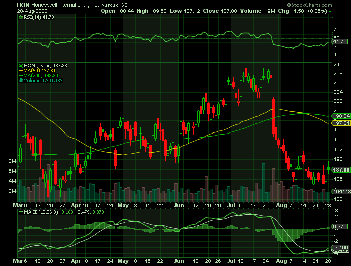 HON price chart at the time of the documented weekly call trade