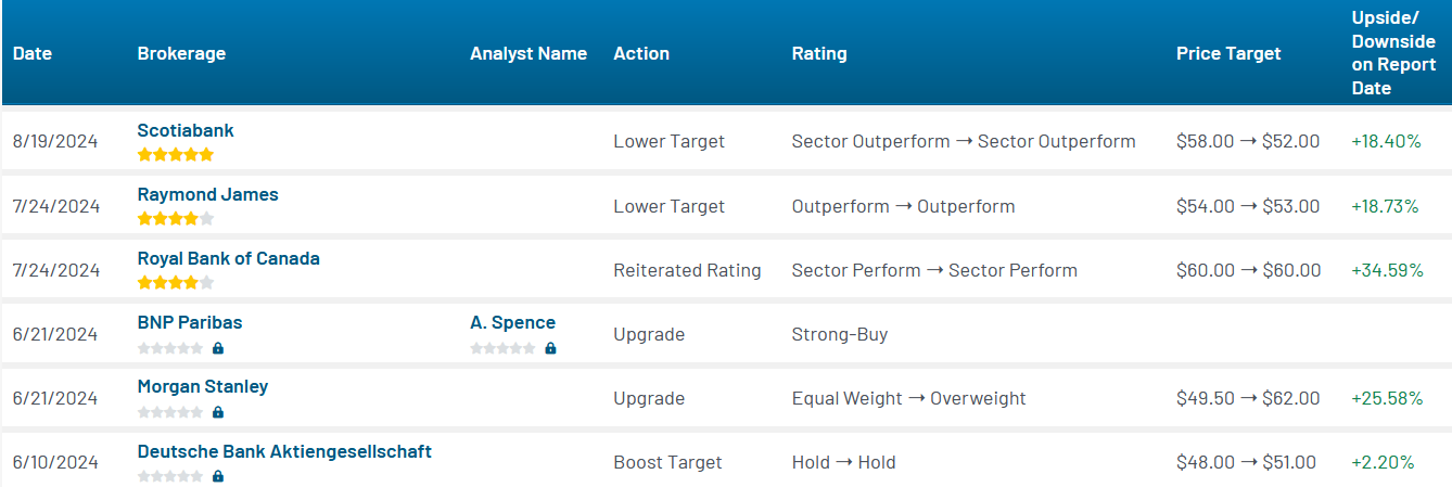 Analyst ratings for FCX (FCX)