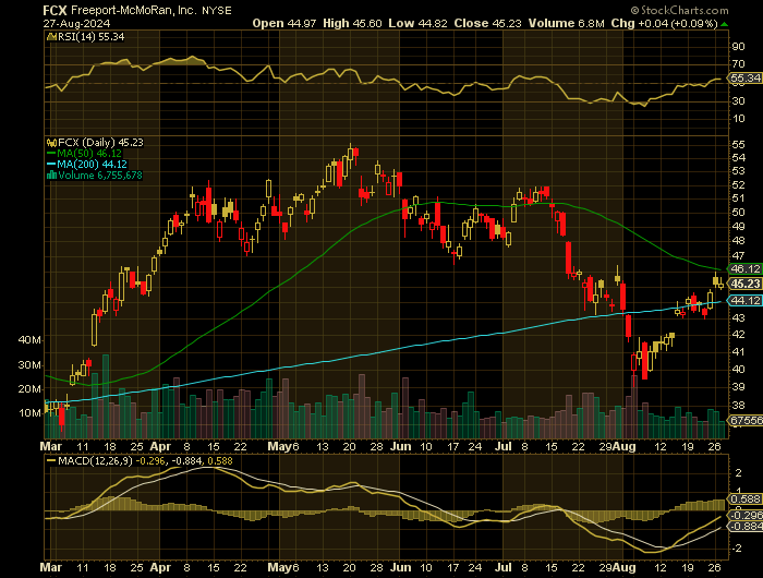 FCX price chart at the time of the documented weekly put trade