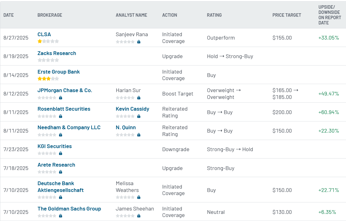 Analyst ratings for Micron Technology (MU)