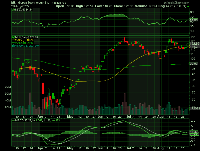 MU price chart at the time of the documented weekly call trade