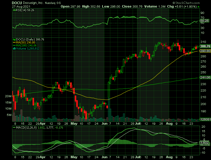 DOCU price chart at the time of the documented weekly call trade