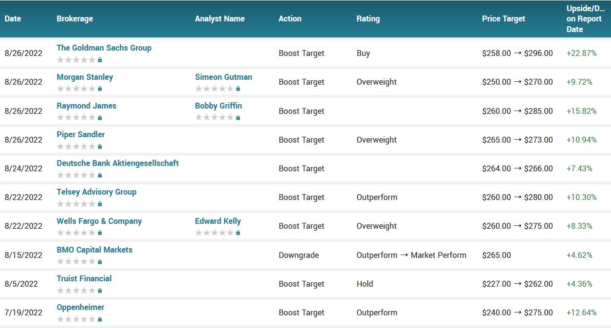 Analyst ratings for DG (DG)