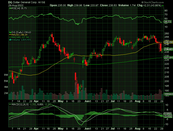 DG price chart at the time of the documented weekly call trade