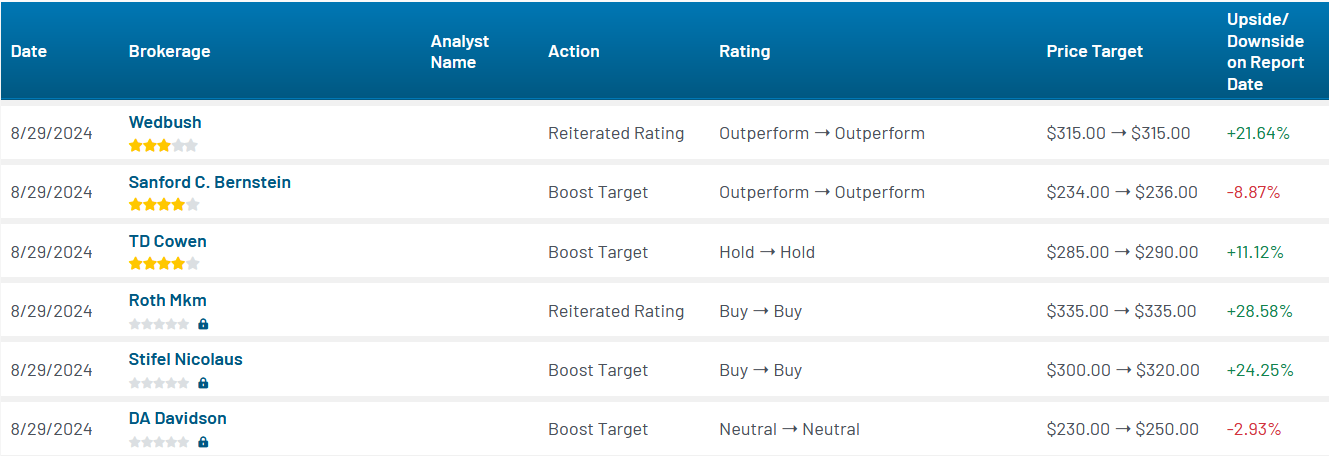 Analyst ratings for Salesforce (CRM)