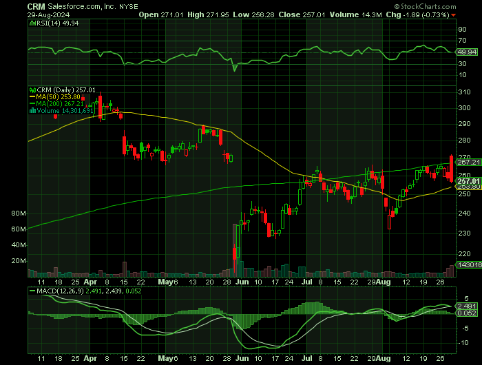 CRM price chart at the time of the documented weekly call trade