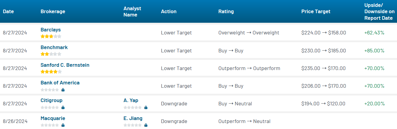 Analyst ratings for PDD (PDD)