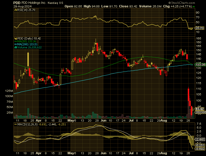 PDD price chart at the time of the documented weekly call trade