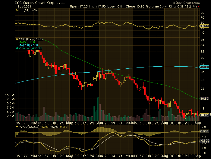 CGC price chart at the time of the documented weekly put trade