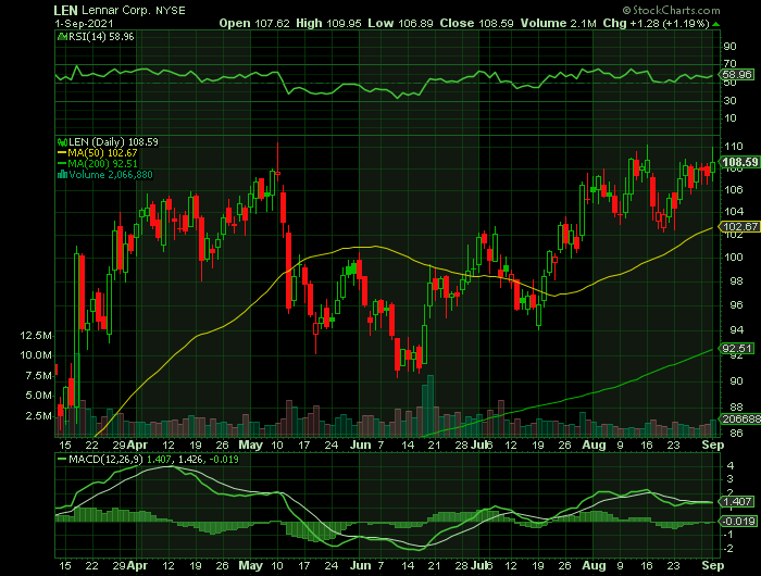 LEN price chart at the time of the documented weekly call trade