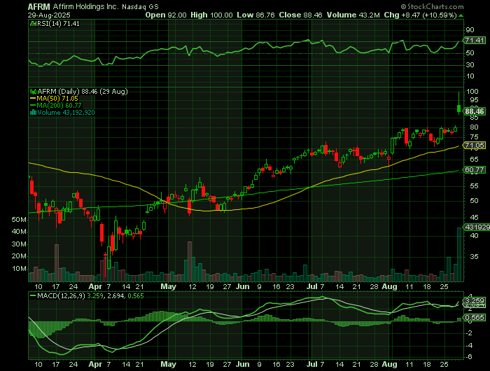 AFRM price chart at the time of the documented weekly call trade