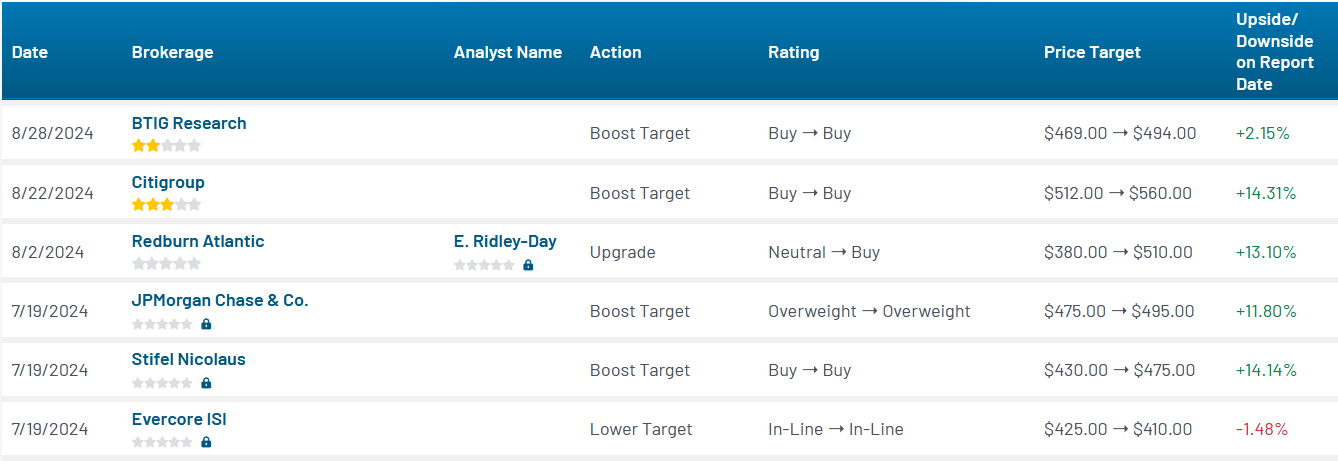 Analyst ratings for ISRG (ISRG)