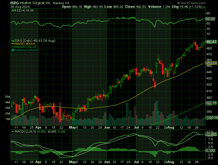 ISRG price chart at the time of the documented weekly call trade
